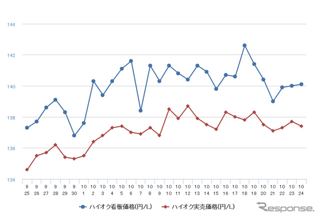ハイオクガソリン実売価格（「e燃費」調べ）