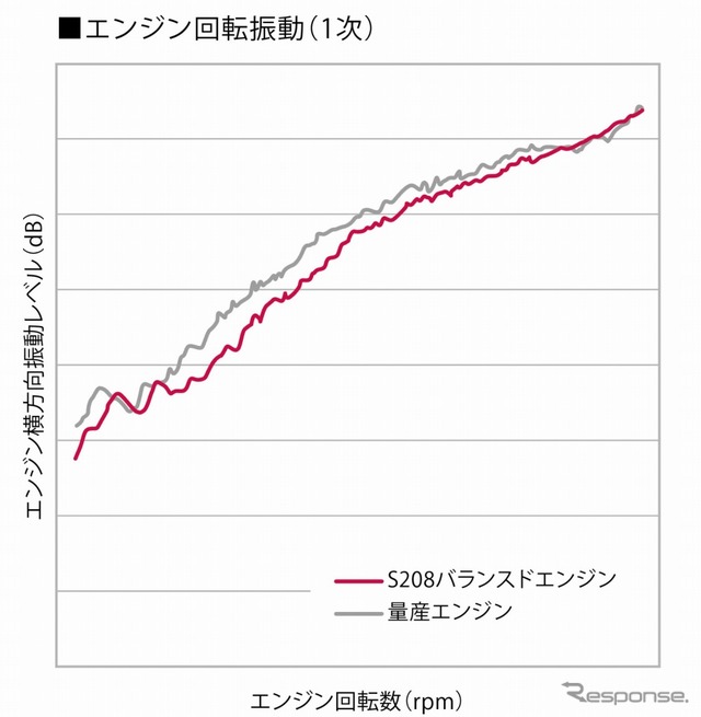 グラフ：エンジン回転振動（1次）