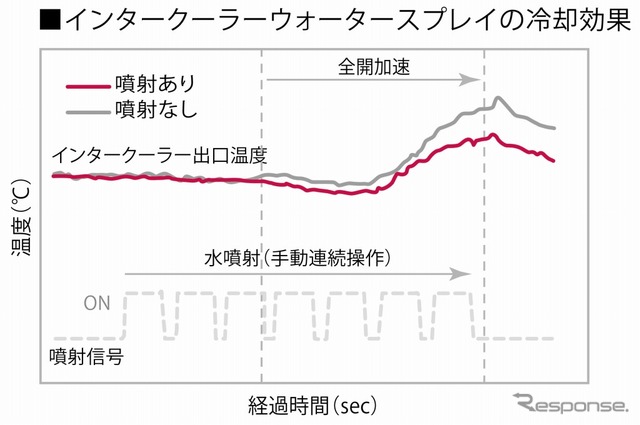 グラフ：インタークーラーウォータースプレイの冷却効果