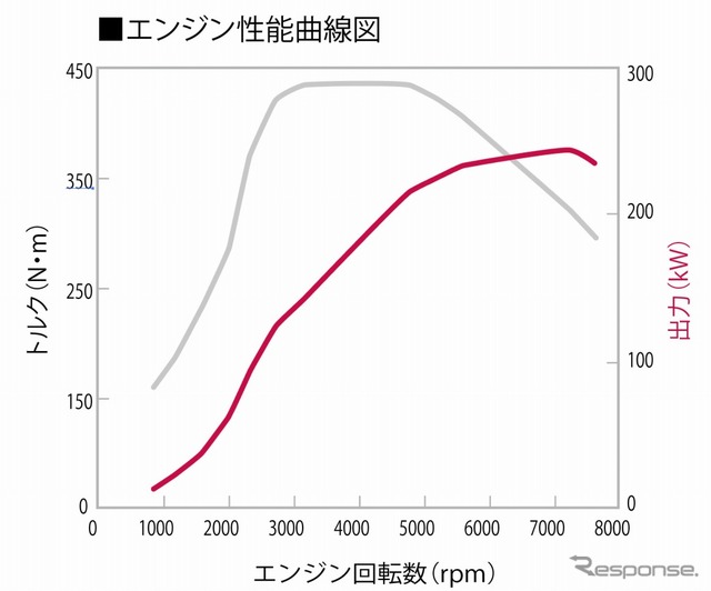 グラフ：エンジン性能曲線図