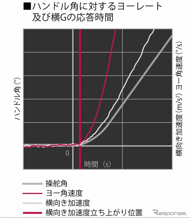 グラフ：ハンドル角に対するヨーレート及び横Gの応答時間