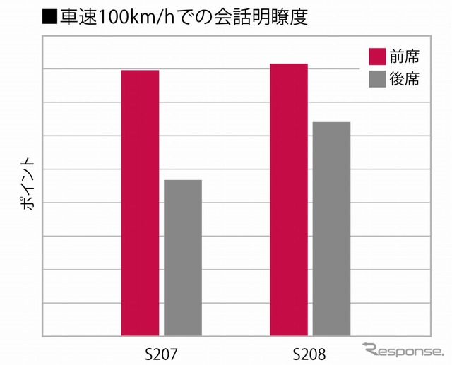 車速100km/hでの会話明瞭度