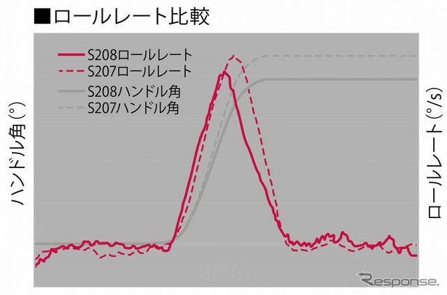 ロールレート比較