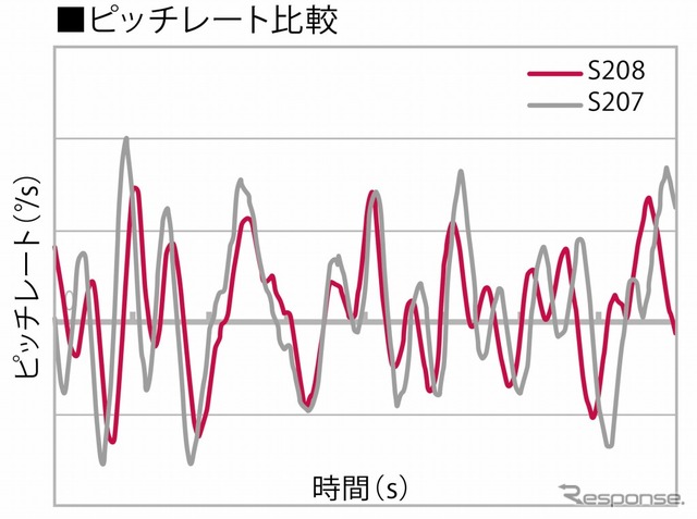 ピッチレート比較
