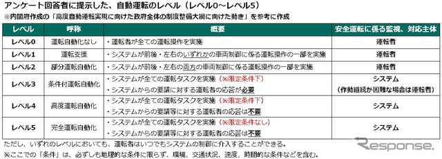 アンケート回答者に提示した自動運転のレベル