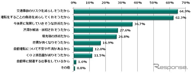 自動運転について関心を持つ理由