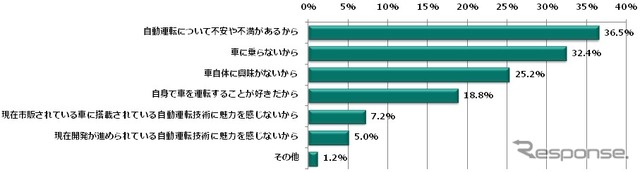 自動運転に関心を持たない理由