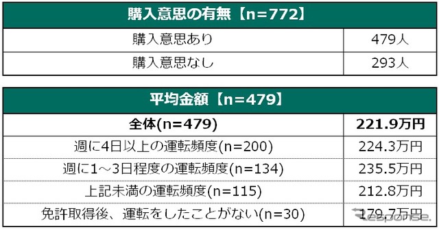将来的に自動運転車が発売された場合、いくらであれば購入したいか(レベル3)