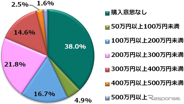 将来的に自動運転車が発売された場合、いくらであれば購入したいか（レベル3）