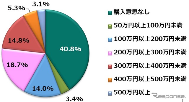 将来的に自動運転車が発売された場合、いくらであれば購入したいか(レベル4)