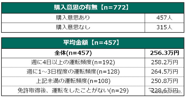 将来的に自動運転車が発売された場合、いくらであれば購入したいか(レベル4)
