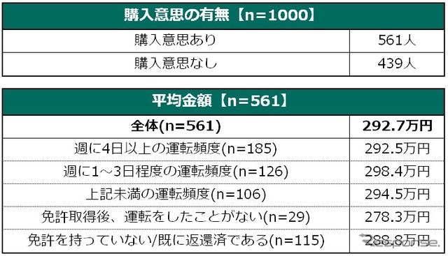 将来的に自動運転車が発売された場合、いくらであれば購入したいか(レベル5)
