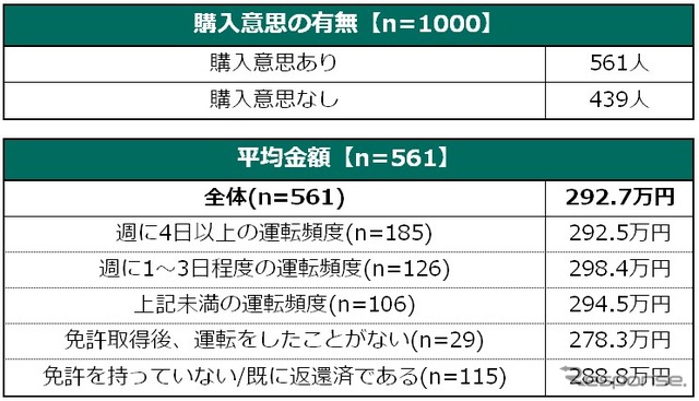 将来的に自動運転車が発売された場合、いくらであれば購入したいか（レベル5）