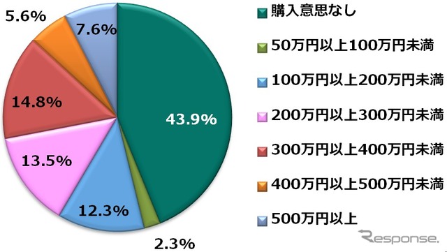 将来的に自動運転車が発売された場合、いくらであれば購入したいか（レベル5）