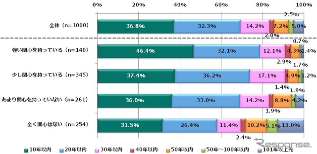 レベル5の完全自動運転車が日本で市販されるのは何年後か