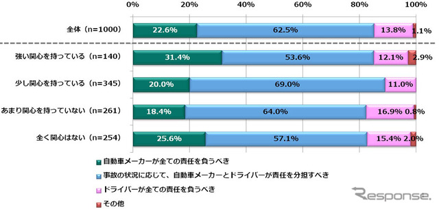 レベル4・5の自動運転レベルで事故が発生した場合、その責任はだれが負うべきか