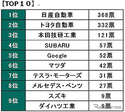 自動運転と聞いて、想起する企業