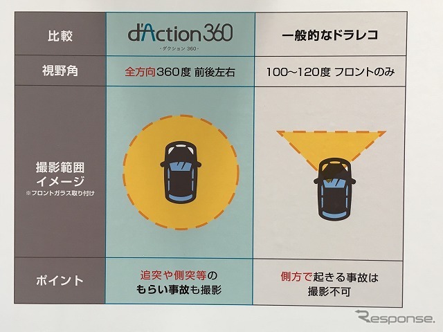 全周囲を撮影可能なので、従来のカメラが対応できなかった側方の記録も可能に。