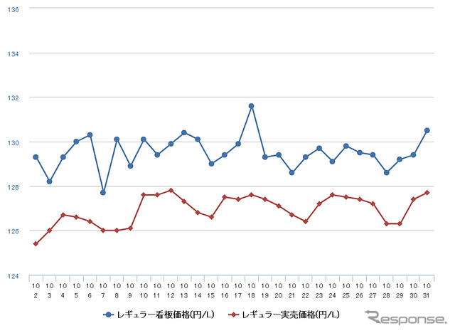 レギュラーガソリン実売価格（「e燃費」調べ）
