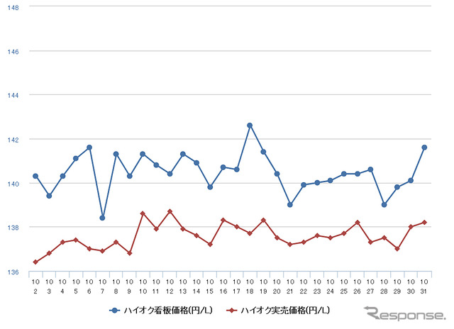 ハイオクガソリン実売価格（「e燃費」調べ）
