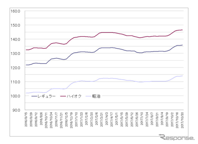 給油所のガソリン小売価格推移（資源エネルギー庁の発表をもとにレスポンス編集部でグラフ作成）