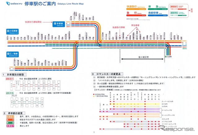 新ダイヤの列車種別と運行系統。通勤急行・通勤準急が新設される一方で多摩急行が廃止される。