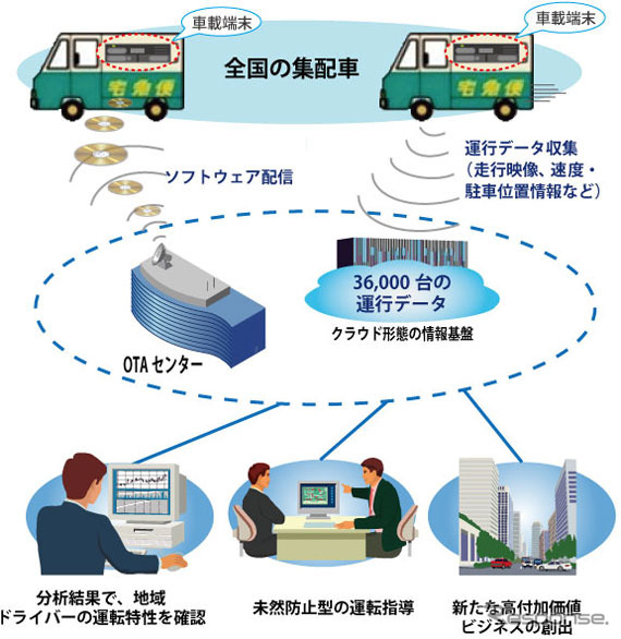 ヤマト運輸全集配車両に新たな車載端末を搭載して日立と連携して運行データ活用による安全運転教育を高度化