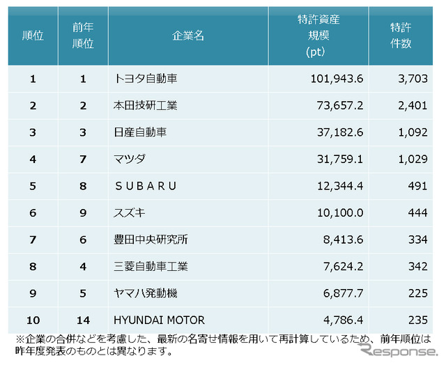 自動車メーカー 特許資産規模ランキング2017 上位10社