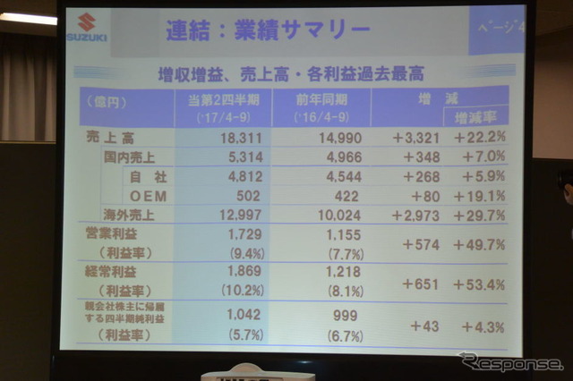 スズキ 決算会見