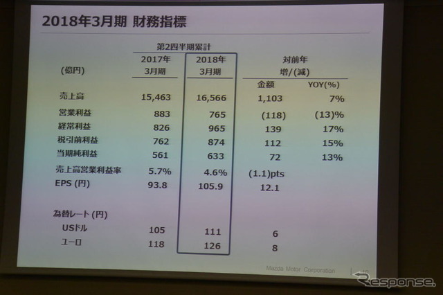 マツダ 決算会見