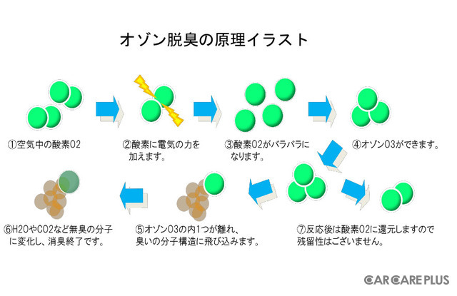 時間がたつと酸素に戻るため人体にも無害