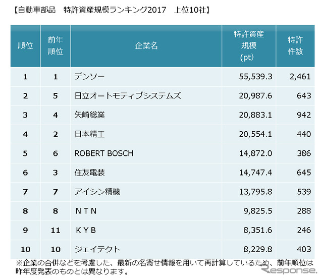 自動車部品　特許資産規模ランキング2017　上位10社