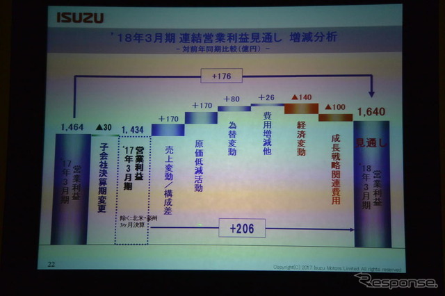 いすゞ自動車 決算説明会