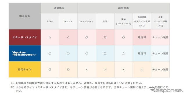 冬にタイヤを履き替えるのはなぜか?…都会派ユーザーの賢い選択