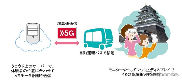 5Gで自動運転バスへのVR配信イメージ