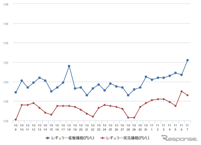 レギュラーガソリン実売価格（「e燃費」調べ）