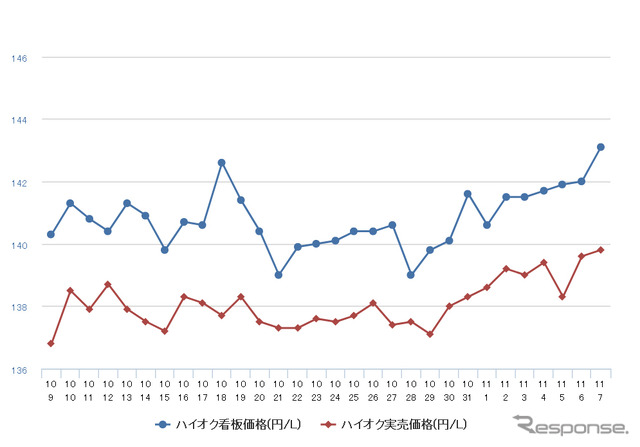 ハイオクガソリン実売価格（「e燃費」調べ）
