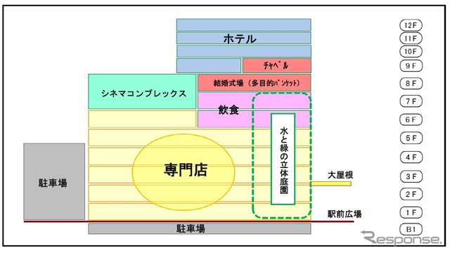 駅ビルのフロア構成。