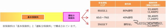 10等級・事故有係数適用期間0年、26才以上補償等、年間走行距離8,000kmの契約条件での一例