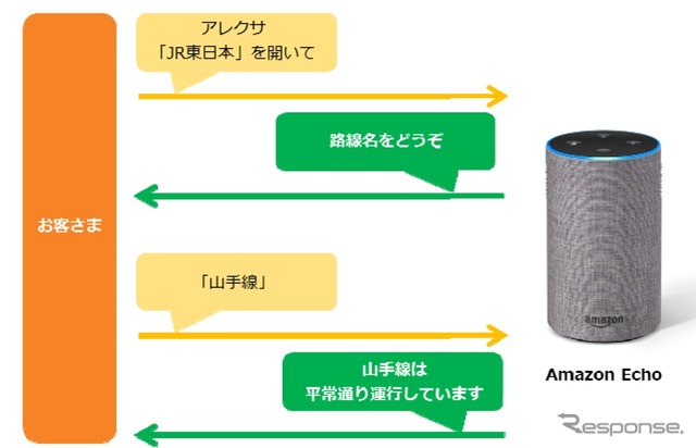 「Amazon Alexa」に対応した列車運行情報案内サービスのイメージ。路線名を伝えると運行情報が音声で案内される。