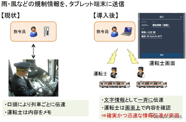 タブレット端末の導入により、一斉に文字による情報伝達が可能になるので、運転士と指令員とのやりとりが、より確実で迅速になる。