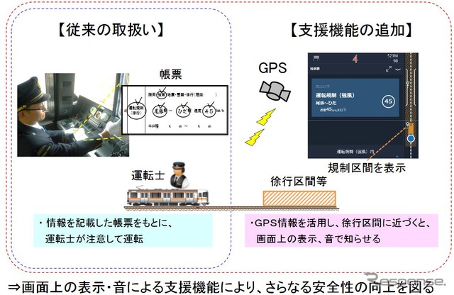 GPSと連動させることにより、規制区間に差しかかると、その旨を画面と音で通知することが可能になる。