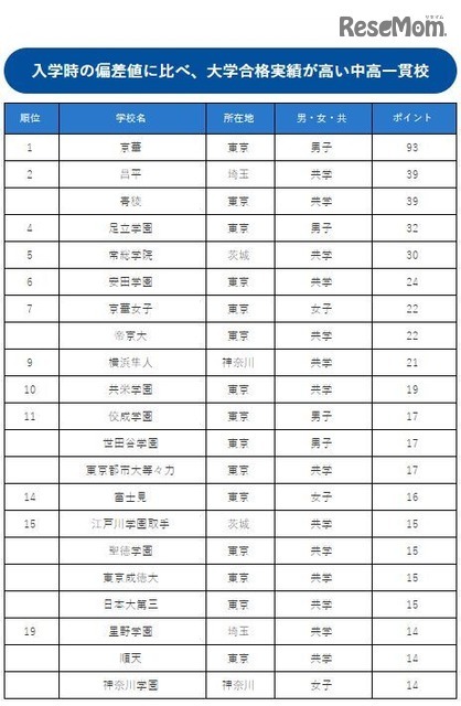 入学時の偏差値に比べ、大学合格実績が高い中高一貫校ランキング（1～19位）