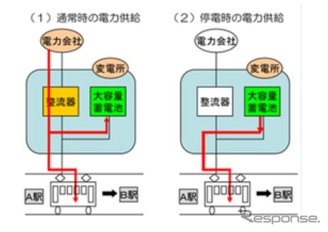 通常時の電力供給イメージ（左）と停電時の電力供給イメージ（右）。通常時は蓄電池へ充電している形になる。蓄電池には川崎重工業製の「ギガセル」を使用している。