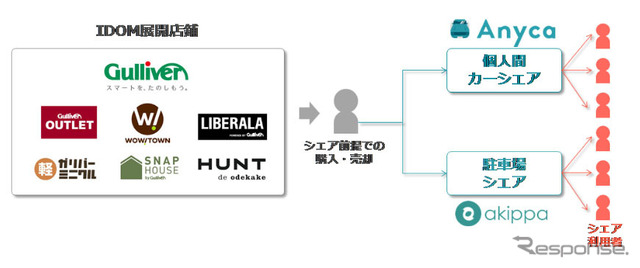 ガリバー、Anyca、akippaによる事業連携概要