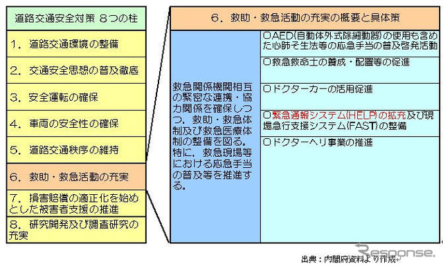 【伊東大厚のトラフィック計量学】政策的位置づけと緊急通報…救急と事故 その2