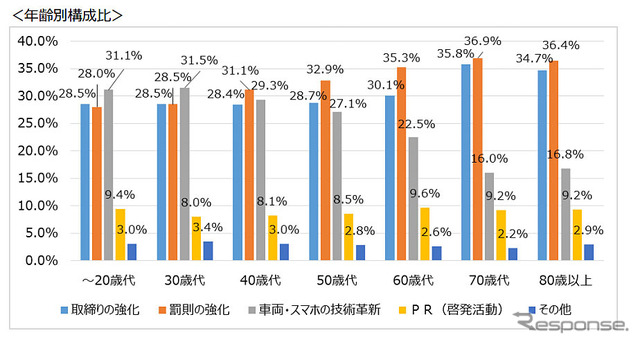 自動車運転中または自転車乗車中の「ながらスマホ」をなくすためには何が必要と思いますか？