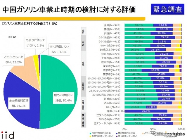 中国ガソリン車禁止時期検討に対する評価