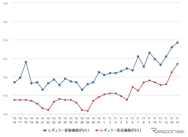 レギュラーガソリン実売価格（「e燃費」調べ）