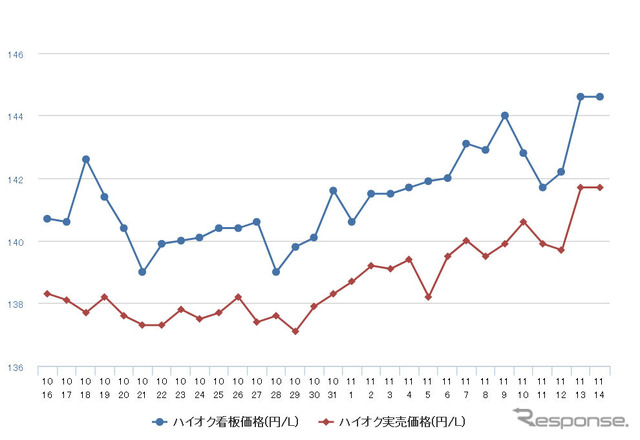 ハイオクガソリン実売価格（「e燃費」調べ）